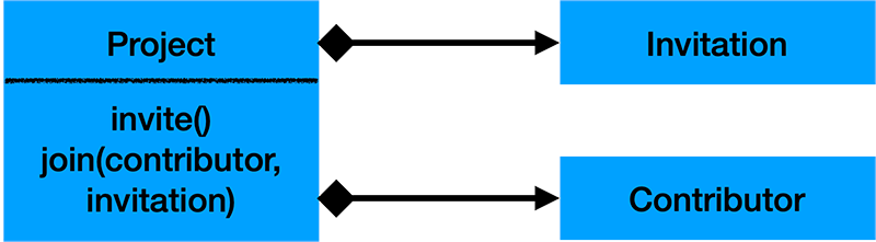 DDD Aggregate Root